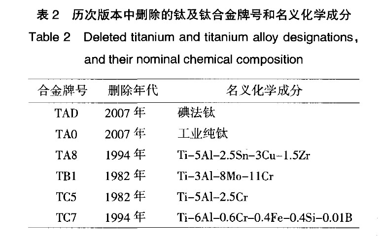 我國鈦及鈦合金牌號(hào)的發(fā)展和標(biāo)準(zhǔn)化 我國鈦及鈦合金牌號(hào)的發(fā)展和標(biāo)準(zhǔn)化