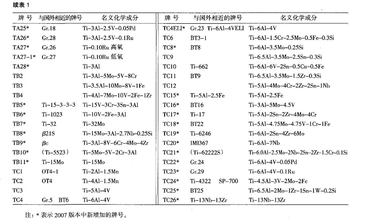 我國鈦及鈦合金牌號(hào)的發(fā)展和標(biāo)準(zhǔn)化 我國鈦及鈦合金牌號(hào)的發(fā)展和標(biāo)準(zhǔn)化