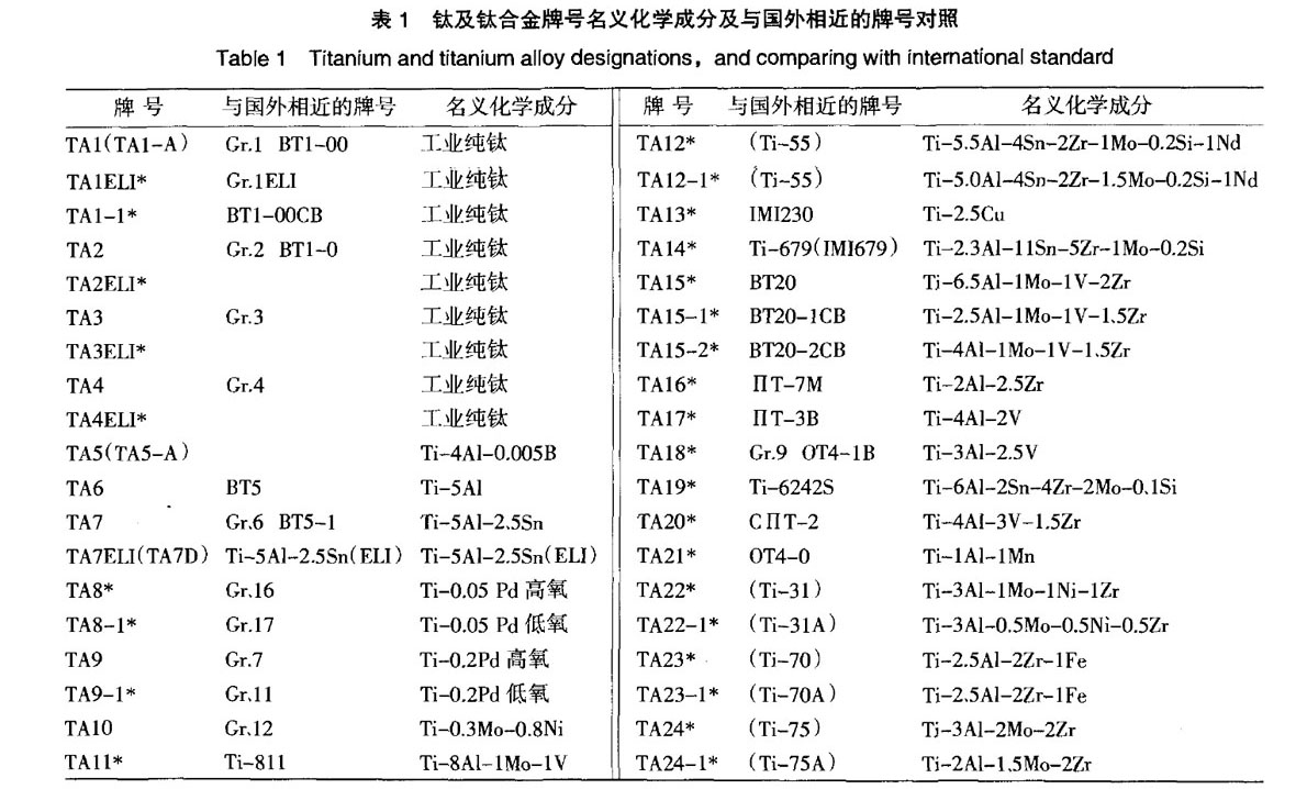 我國鈦及鈦合金牌號(hào)的發(fā)展和標(biāo)準(zhǔn)化 我國鈦及鈦合金牌號(hào)的發(fā)展和標(biāo)準(zhǔn)化